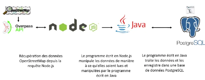 Figure 3.4: Dispositif technique de la création des points de jonction 