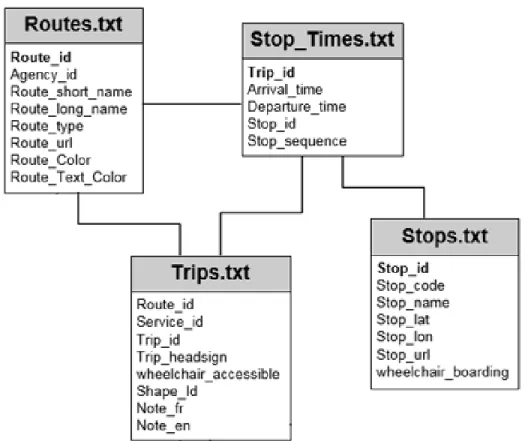 Figure 4.9: Données du GTFS utilisée pour créer les lignes de transport en commun  (http://www.stm.info/en/about/developers/available-data-description) 