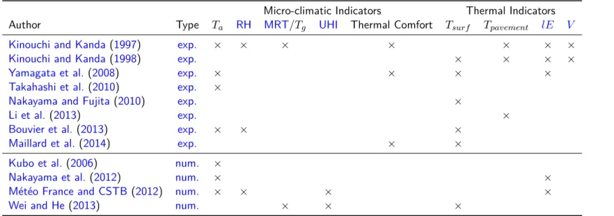 Table 3.10 – Literature review summary.