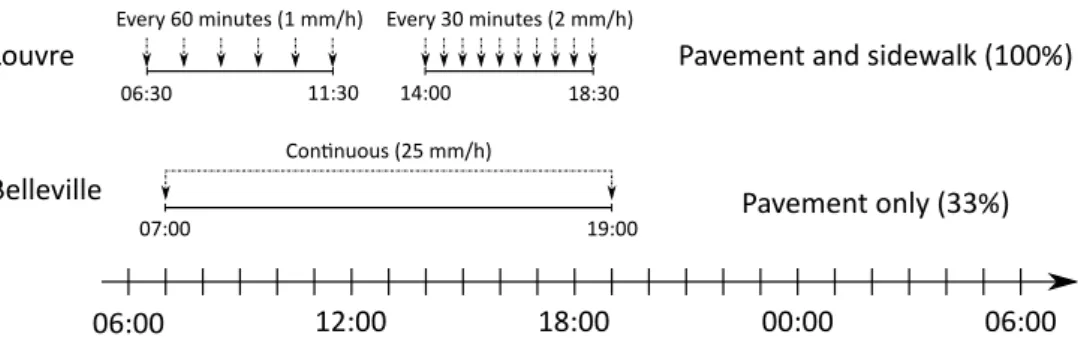 Figure 6.4 indicates the watering method applied at both sites. Watering fre- fre-quency, period and rate are provided as well as the targeted surface areas and the ratio of watered-to-total width between parentheses.