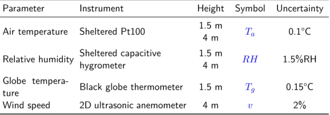 Table 6.2 – Type, height and uncertainty of meteorological instruments. Adapted from Hendel et al
