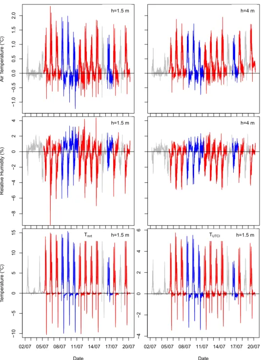 Figure 7.2 – Differences between Belleville case and control stations from July 2 nd to 19 th , 2013 (top to bottom) for T a and RH at 1.5 m (left) and 4 m (right)