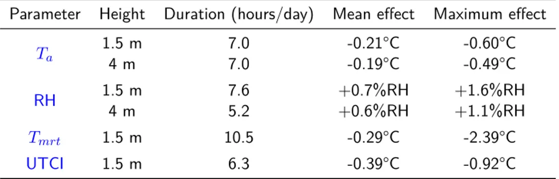 Table 8.2 – Duration, mean and maximum values of stat. sign. effects for Belleville over the summers of 2013 and 2014 (Hendel et al., 2015).