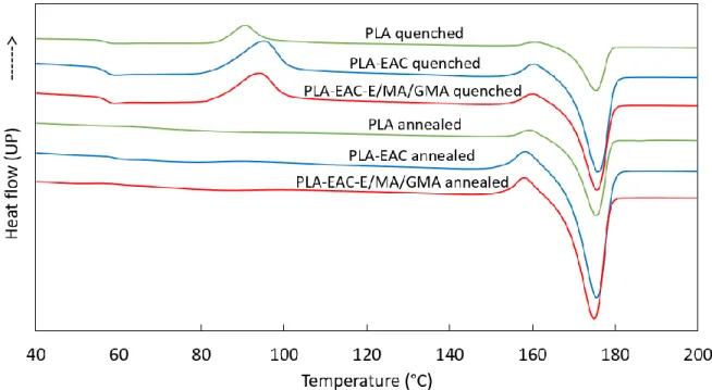 Figure 3.1 : DSC heating scans of neat PLA and the blends containing 15 wt % copolymers  that were either quenched or annealed at 70 °C for 3h