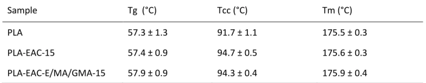 Figure  3.2  shows  SEM  images  of  non-compatibilized  and  compatibilized  15  wt  %  impact  modified  PLA  blends