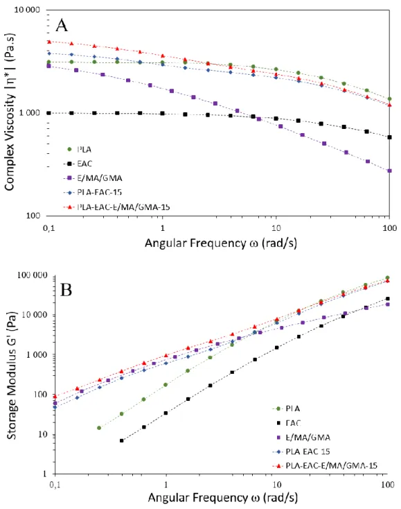 Figure 3.3 : Complex viscosity (A) and storage modulus (B) as a function of angular  frequency at 190 °C and a 5 % deformation