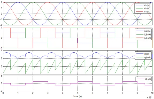 Fig. 3.8  a) source voltages b) load currents c) instantaneous powers d) zero-sequence current  of the load, for the case with zero phase degree 