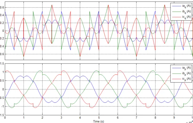 Fig. 3.10 Compensating current injected by the active filter, source currents for the case with  zero phase degree 