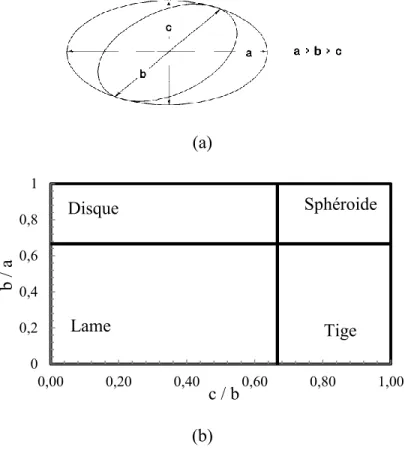 Figure 2-1: Caractérisation de la forme des particules pour un échantillon de roche a) Définition  des trois axes d’une particule et b) Diagramme de Zingg (1935) 