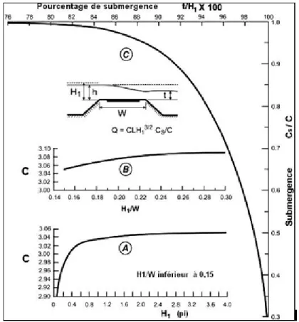 Figure 2-2: Abaque de calcul du coefficient de débit pour une digue submergée ou non (Bradley  1973) 