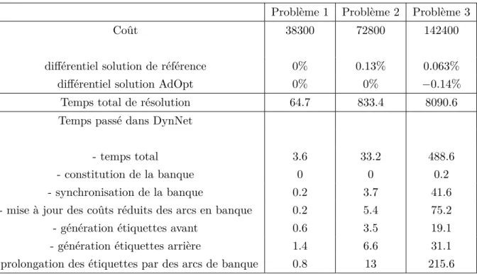 Tableau 5.5 Temps de calculs avec le module DynNet.