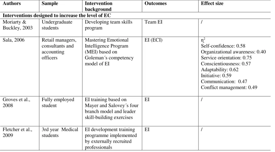 Table 9. Summary of the EC interventions from the literature 