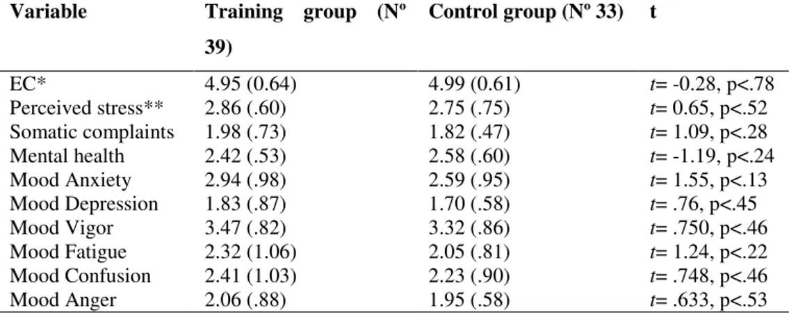 Table 1. Means (and Standard Deviations) and Significance of Differences  between  Experimental  and  Control  Group  Prior  to  Emotional  Competences  Intervention 
