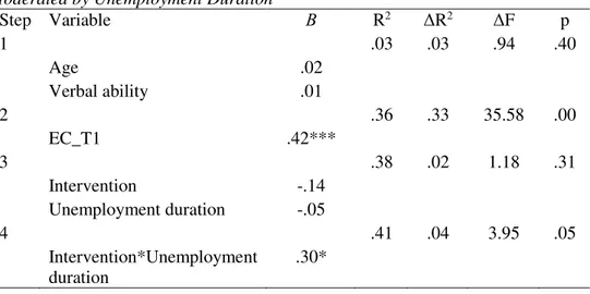 Table 2. The Effects of Intervention on Emotional Competences at Time 2  Moderated by Unemployment Duration   