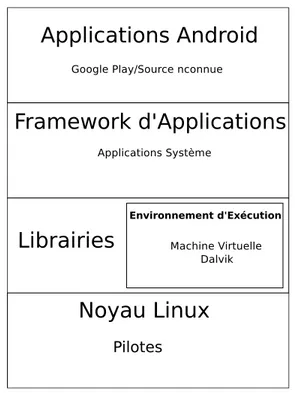 Figure 3.1 Architecture du Syst` eme Android