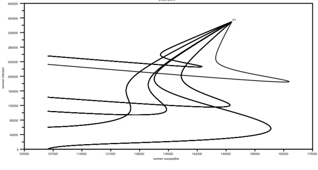 Figure 4 – Quelques trajectoires dans le plan des phases (X S , X I ) pour le modèle sans