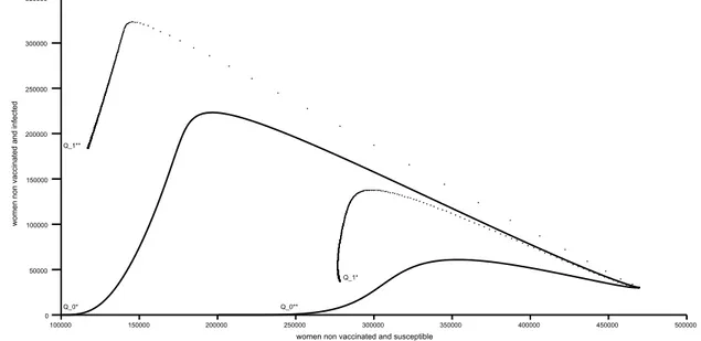 Figure 8 – Quelques trajectoires dans le plan des phases (X S , X I ) pour le modèle avec