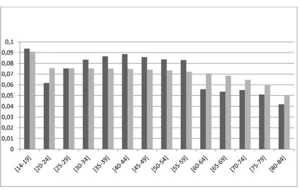 Figure 10 – Répartition des femmes âgées de 14 à 84 ans en France en 2006 (gris foncé) et prédite par le modèle démographique (gris clair) (q=0).