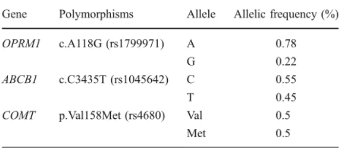 Table 2 Allelic frequencies in the whole population including Caucasian and non-Caucasian patients