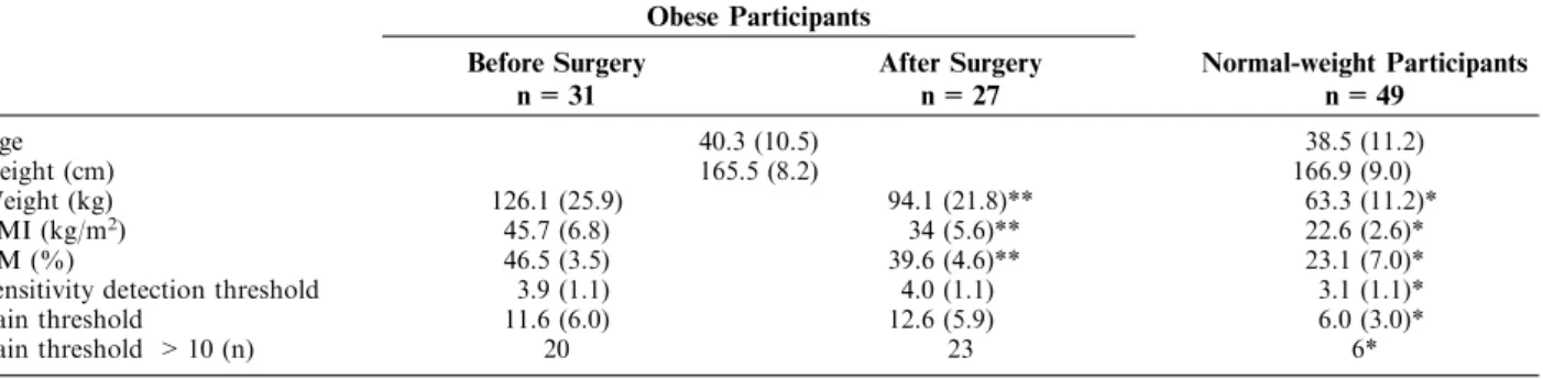 TABLE 1. Electrical Stimulation (Pain Matcher) Sensitivity and Pain Thresholds in Obese and Normal-weight Participants Before and 6 Months After Bariatric Surgery