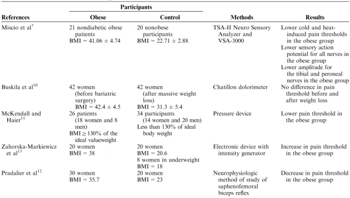 TABLE 3. Pain Threshold in Obese Participants: A Review of the Literature
