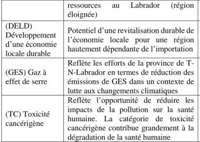 Tableau 4-5 : Classification des critères de décision pour le panel de normalisation interne 