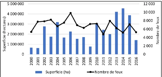 Figure 2-9 : Superficie brûlée et nombre de feux annuels au Canada (2000- 2016) [94]  De 2013 à 2015, la superficie annuelle totale affectée par les feux était supérieure à la moyenne  observée depuis 1990 et le nombre de feux moindre, ce qui laisse croire