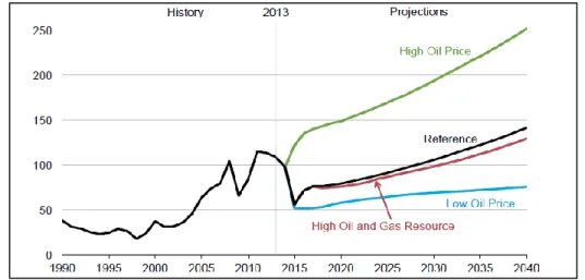 Figure 3-3 : Croissance attendue du prix du pétrole brut ($ / baril) (2017-2037) [141]  Plus spécifiquement concernant les prix d’achat de la biomasse, le type de récolte pratiquée est le  « arbre entier »