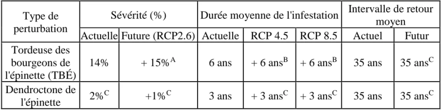 Tableau 3-6 : Modèle de changements climatiques sur les infestations en 2100  Type de 