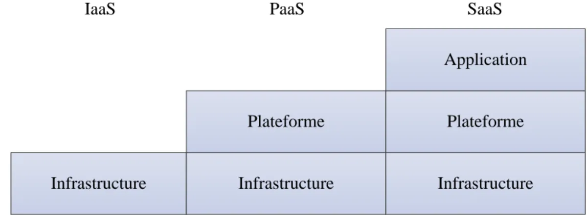 Figure 2.1  Architecture du Cloud 