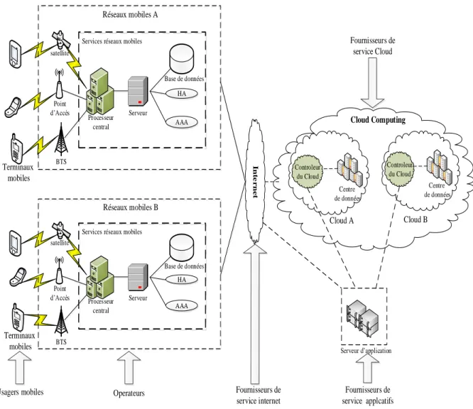 Figure 2.2. L’informatique mobile dans le Cloud inspiré de [22]