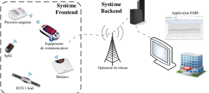 Figure 2.5. Ericsson Mobile Health inspiré de [25] 