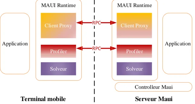 Figure 2.6. Architecture de MAUI inspiré de [16] 