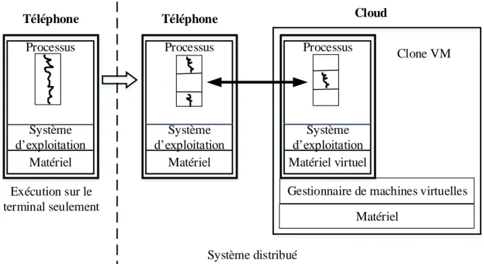 Figure 2.7. Architecture de Clone Cloud inspiré de [18] 