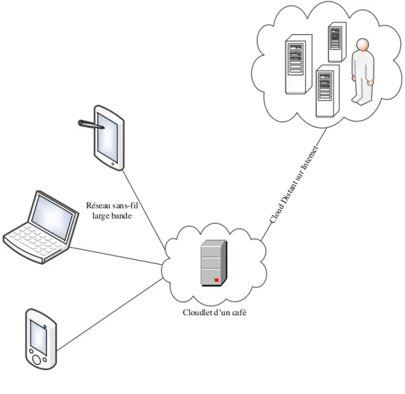 Figure 2.8 Concept du Cloudlet inspiré de [27] 