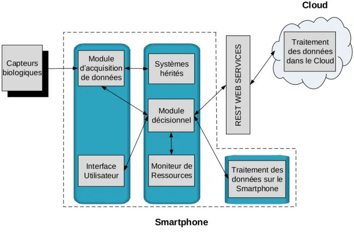 Figure 3.2. Architecture du système 