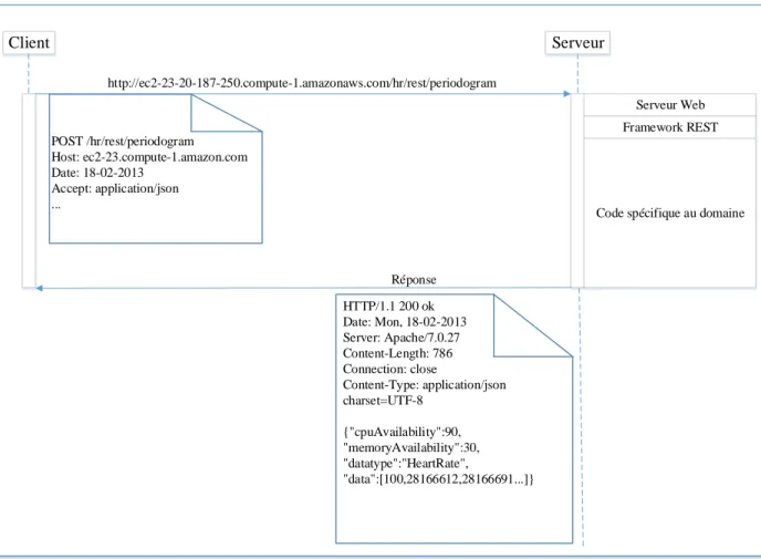 Figure 3.3. Diagramme de séquence d’une requête dans le Cloud 