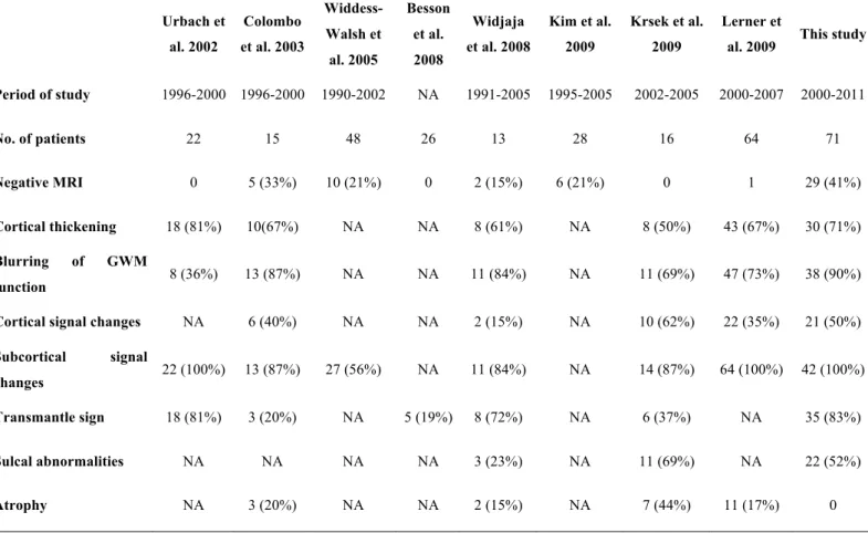 Table 1 Frequency of typical MR signs of histologically proven type2-FCD reported in  the literature     Urbach et  al