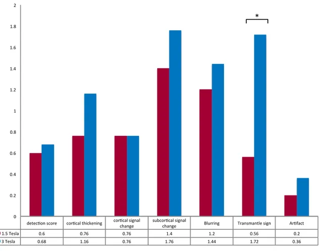 Table 2. Comparison of visualization scores for each criterion between 3T and 1.5T. 