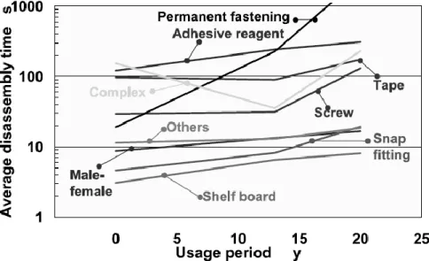 Figure 3.3 : Temps de désassemblage en fonction de la durée d'utilisation (Kondo, Deguchi,  Hayashi &amp; Obata, 2003) 