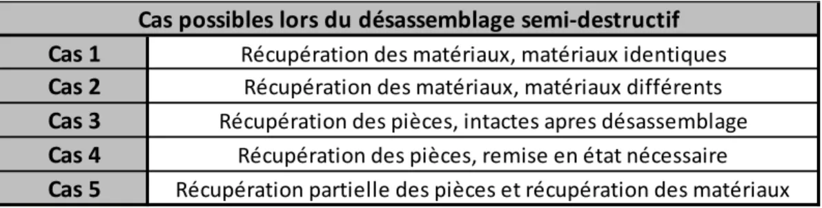 Tableau 3.8 : Les différents cas en désassemblage semi destructif 