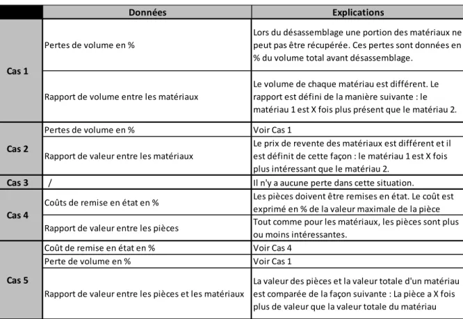 Tableau 3.9 : Données nécessaires au calcul des pertes de valeur 