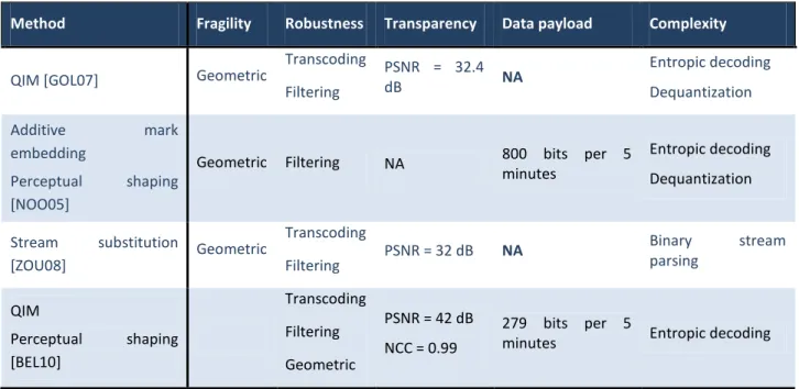 Table I-1: State of the art synopsis of compressed-domain watermarking. 