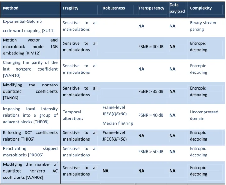 Table I-3: State of the art synopsis for video integrity verification. 
