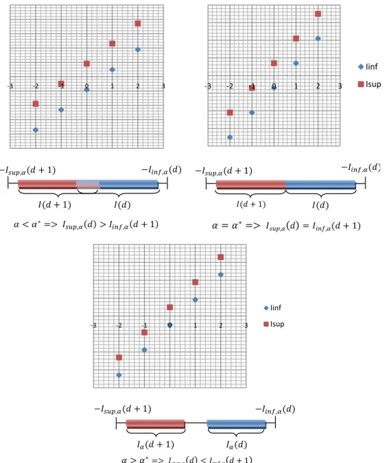 Figure II-2:         and            as a function of   , illustrated for      ,        and three values of  :                (up-left),               (up-right) and                (bottom)