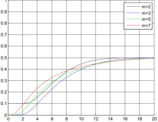 Figure II- 16:         as a function of   , for 4 values of  , for        ,         and       