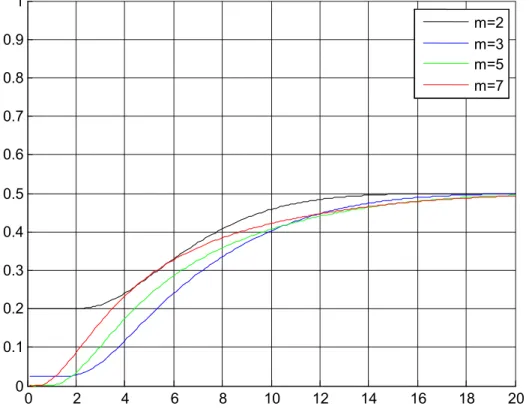 Figure II- 18 :         as a function of   , for 4 values of  , for        ,         and       
