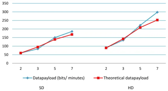 Figure II-20: Data payload as a function of m, for         and for SD (left) and HD (right) content