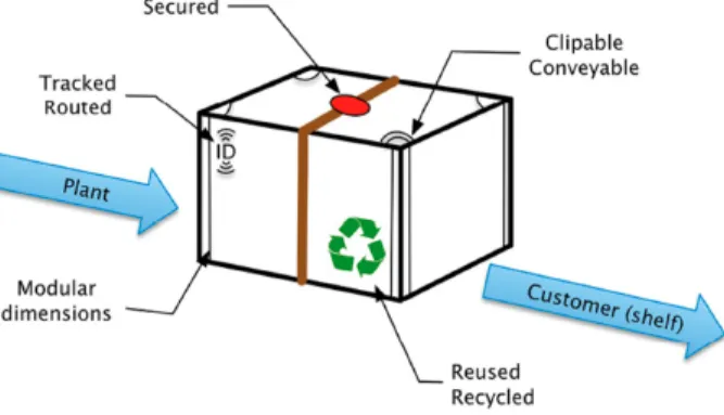 Figure 2.2 Modèle d’un π-conteneur. Source: [Ballot et al., 2014]