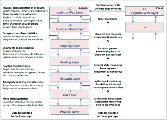 Figure 2.3 Modèle de référence de "Open Logistics Interconnection" (OLI). Source: [Montreuil et al., 2012]